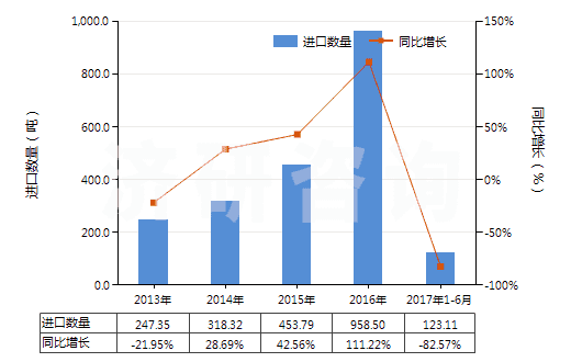 2013-2017年6月中國蛋白胨(HS35040010)進(jìn)口量及增速統(tǒng)計(jì)